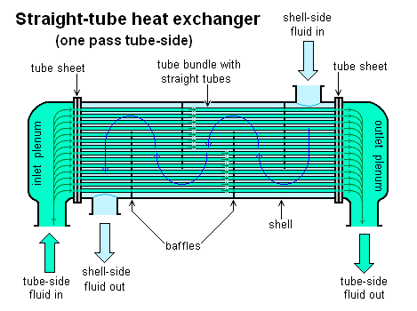 Straight-tube_heat_exchanger_1-pass Straight-tube_heat_exchanger_1-pass