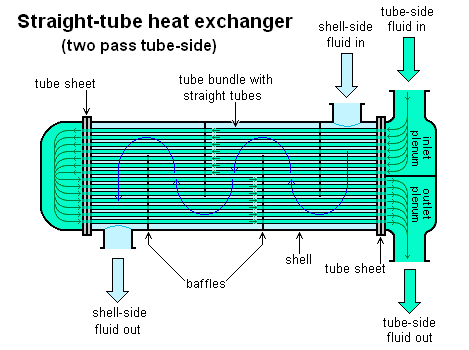 Straight-tube_heat_exchanger_2-pass Straight-tube_heat_exchanger_2-pass