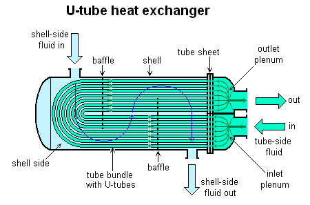 U-tube_heat_exchanger U-tube_heat_exchanger